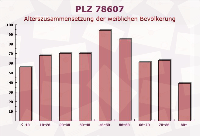 Postleitzahl 78607 Gunningen, Baden-Württemberg - Weibliche Bevölkerung