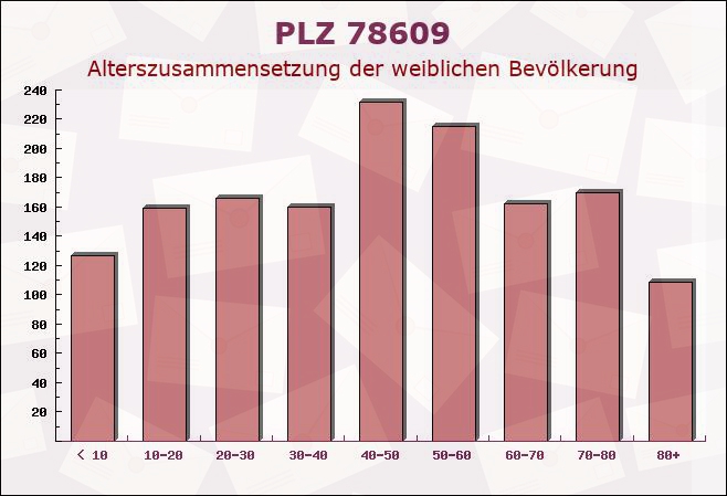 Postleitzahl 78609 Tuningen, Baden-Württemberg - Weibliche Bevölkerung