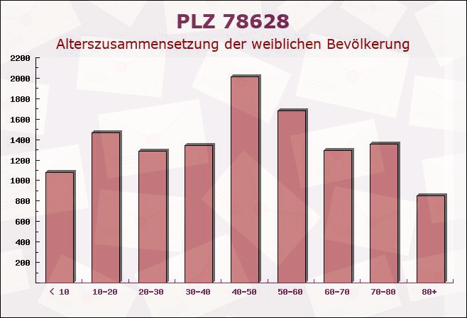 Postleitzahl 78628 Rottweil, Baden-Württemberg - Weibliche Bevölkerung