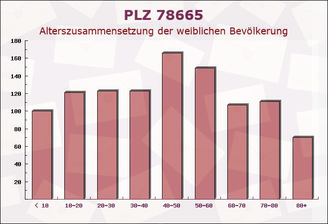 Postleitzahl 78665 Frittlingen, Baden-Württemberg - Weibliche Bevölkerung