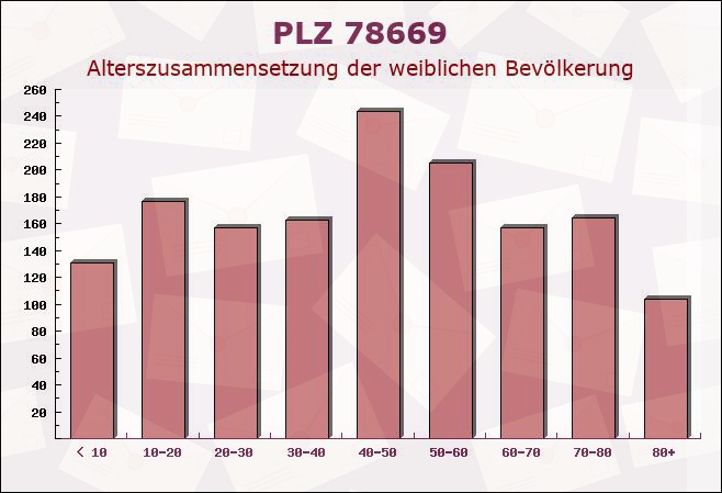 Postleitzahl 78669 Wellendingen, Baden-Württemberg - Weibliche Bevölkerung