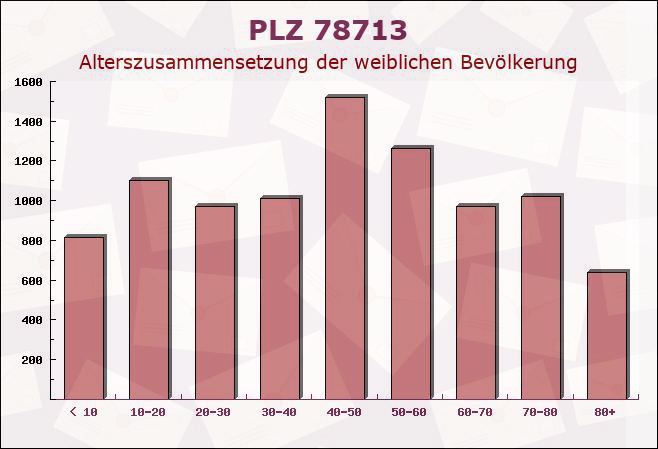 Postleitzahl 78713 Schramberg, Baden-Württemberg - Weibliche Bevölkerung