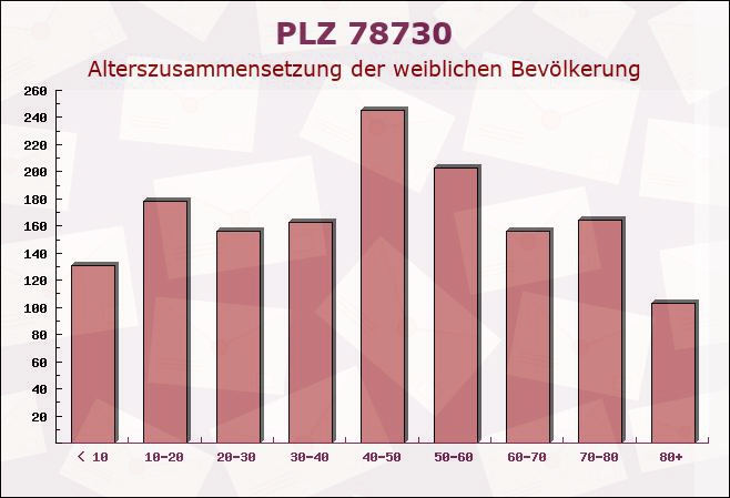 Postleitzahl 78730 Lauterbach/Schwarzwald, Baden-Württemberg - Weibliche Bevölkerung