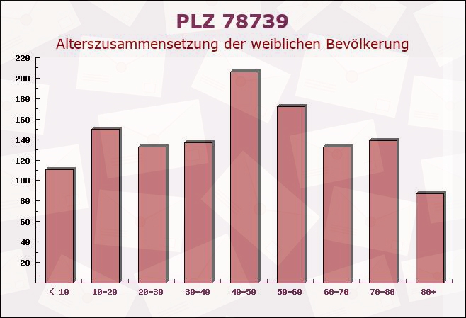 Postleitzahl 78739 Hardt, Baden-Württemberg - Weibliche Bevölkerung