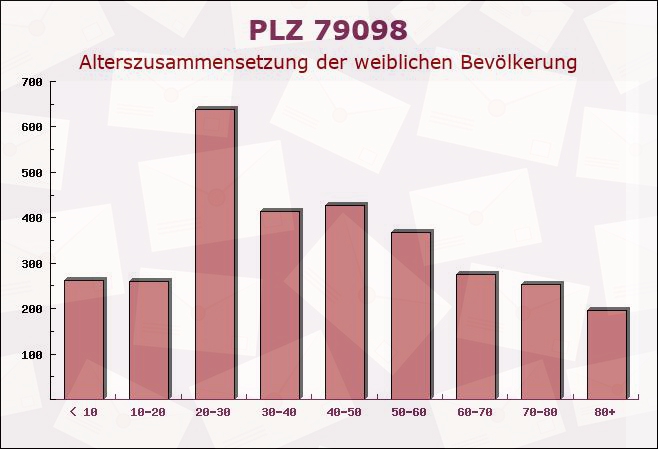 Postleitzahl 79098 Freiburg im Breisgau, Baden-Württemberg - Weibliche Bevölkerung