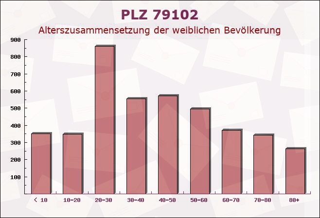 Postleitzahl 79102 Freiburg im Breisgau, Baden-Württemberg - Weibliche Bevölkerung
