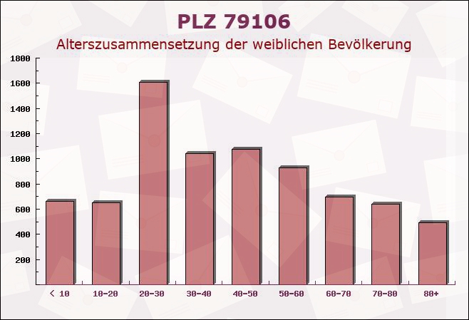 Postleitzahl 79106 Freiburg im Breisgau, Baden-Württemberg - Weibliche Bevölkerung