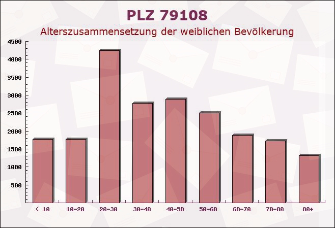 Postleitzahl 79108 Freiburg im Breisgau, Baden-Württemberg - Weibliche Bevölkerung