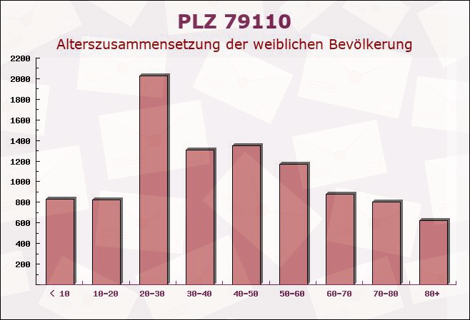 Postleitzahl 79110 Freiburg im Breisgau, Baden-Württemberg - Weibliche Bevölkerung