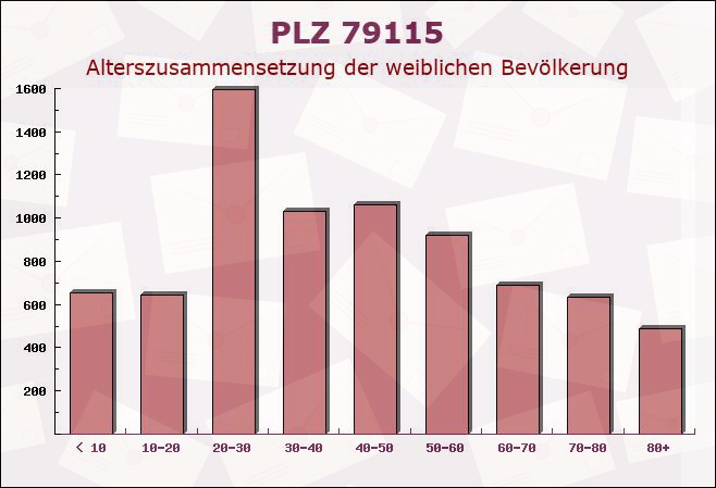 Postleitzahl 79115 Freiburg im Breisgau, Baden-Württemberg - Weibliche Bevölkerung