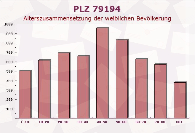 Postleitzahl 79194 Heuweiler, Baden-Württemberg - Weibliche Bevölkerung