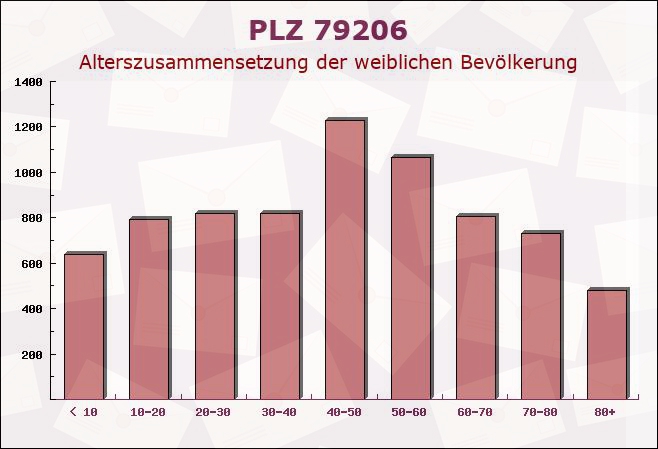 Postleitzahl 79206 Breisach, Baden-Württemberg - Weibliche Bevölkerung