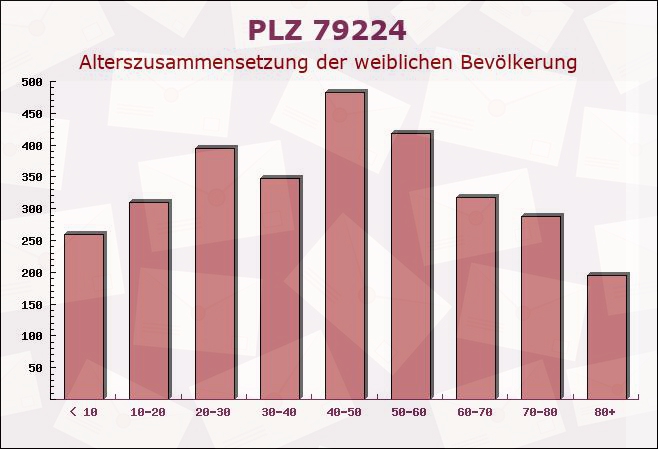 Postleitzahl 79224 Umkirch, Baden-Württemberg - Weibliche Bevölkerung