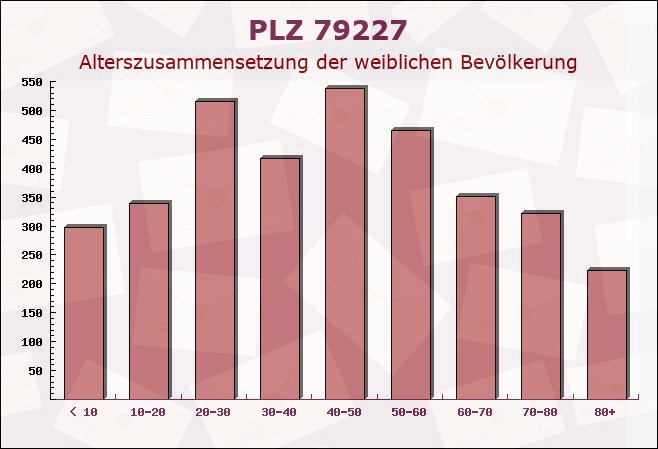 Postleitzahl 79227 Schallstadt, Baden-Württemberg - Weibliche Bevölkerung