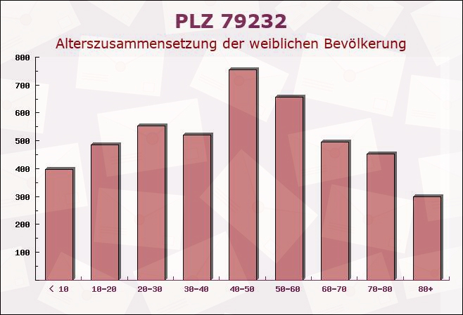 Postleitzahl 79232 Baden-Württemberg - Weibliche Bevölkerung