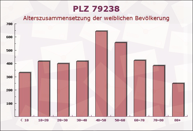 Postleitzahl 79238 Baden-Württemberg - Weibliche Bevölkerung