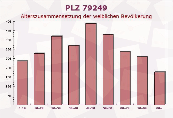 Postleitzahl 79249 Merzhausen, Baden-Württemberg - Weibliche Bevölkerung