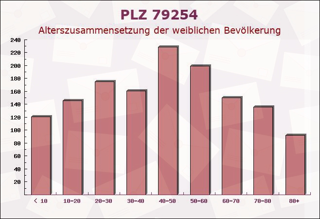 Postleitzahl 79254 Oberried, Baden-Württemberg - Weibliche Bevölkerung