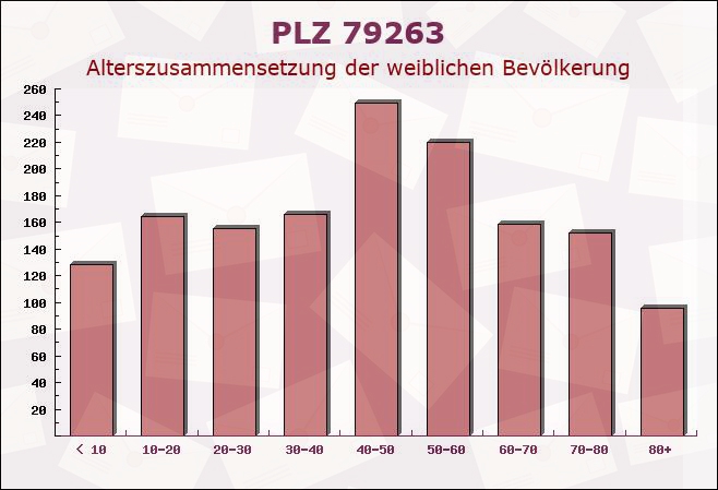 Postleitzahl 79263 Simonswald, Baden-Württemberg - Weibliche Bevölkerung