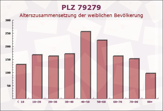 Postleitzahl 79279 Vörstetten, Baden-Württemberg - Weibliche Bevölkerung