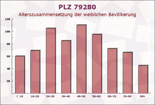 Postleitzahl 79280 Au, Baden-Württemberg - Weibliche Bevölkerung