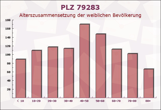 Postleitzahl 79283 Bollschweil Priory, Baden-Württemberg - Weibliche Bevölkerung