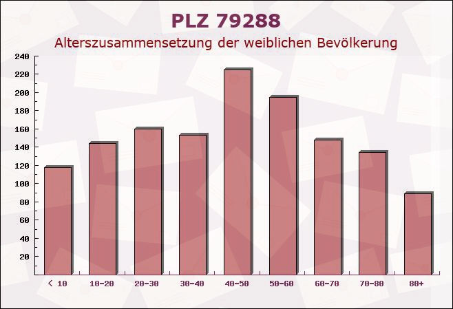 Postleitzahl 79288 Gottenheim, Baden-Württemberg - Weibliche Bevölkerung