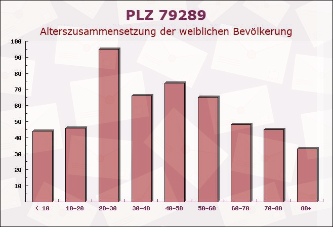 Postleitzahl 79289 Horben, Baden-Württemberg - Weibliche Bevölkerung