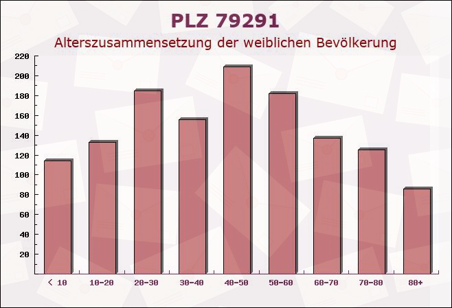 Postleitzahl 79291 Merdingen, Baden-Württemberg - Weibliche Bevölkerung