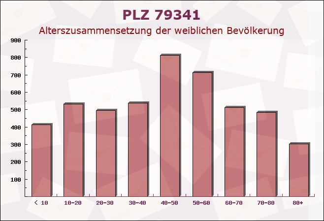 Postleitzahl 79341 Kenzingen, Baden-Württemberg - Weibliche Bevölkerung