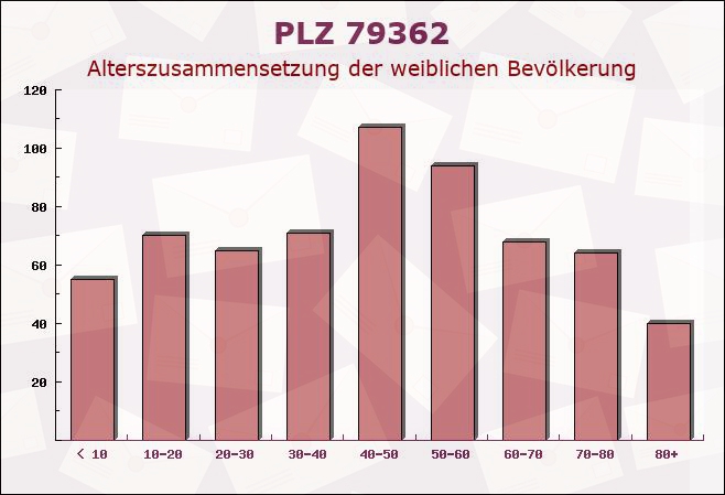 Postleitzahl 79362 Forchheim, Baden-Württemberg - Weibliche Bevölkerung