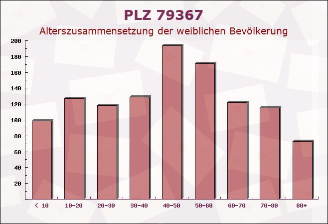 Postleitzahl 79367 Weisweil, Baden-Württemberg - Weibliche Bevölkerung