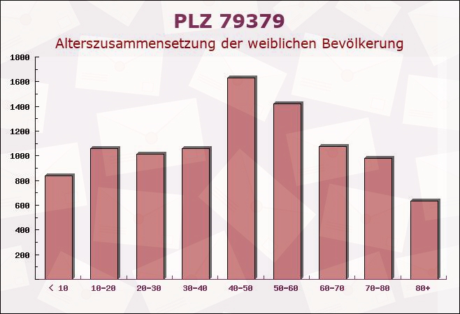 Postleitzahl 79379 Müllheim, Baden-Württemberg - Weibliche Bevölkerung