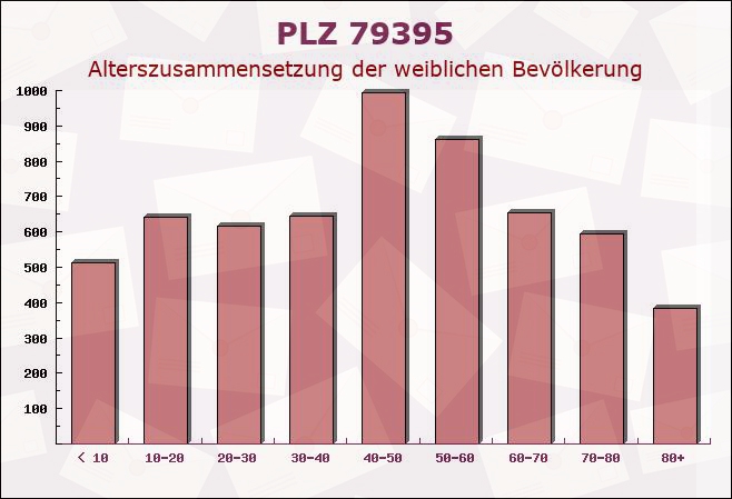 Postleitzahl 79395 Neuenburg am Rhein, Baden-Württemberg - Weibliche Bevölkerung