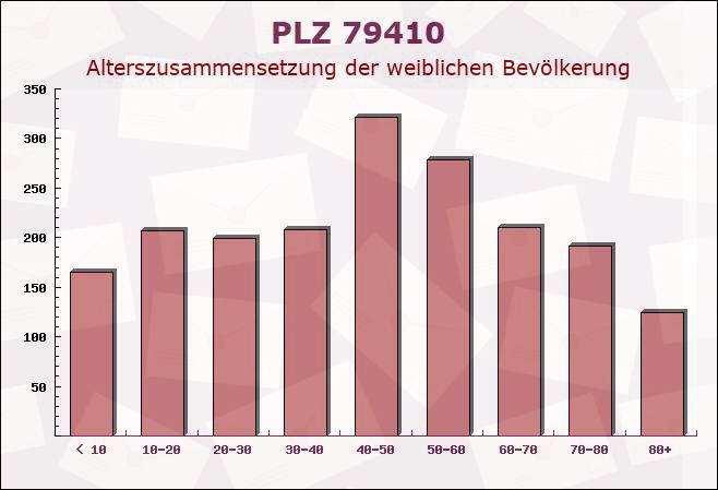 Postleitzahl 79410 Badenweiler, Baden-Württemberg - Weibliche Bevölkerung