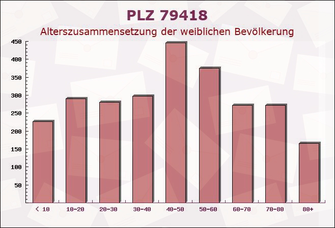 Postleitzahl 79418 Schliengen, Baden-Württemberg - Weibliche Bevölkerung