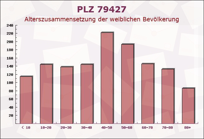 Postleitzahl 79427 Baden-Württemberg - Weibliche Bevölkerung