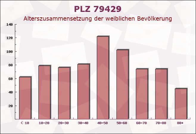 Postleitzahl 79429 Baden-Württemberg - Weibliche Bevölkerung