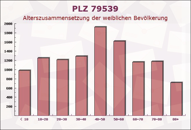 Postleitzahl 79539 Lörrach, Baden-Württemberg - Weibliche Bevölkerung