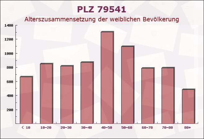 Postleitzahl 79541 Lörrach, Baden-Württemberg - Weibliche Bevölkerung