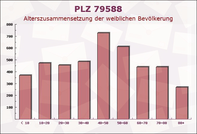 Postleitzahl 79588 Efringen-Kirchen, Baden-Württemberg - Weibliche Bevölkerung