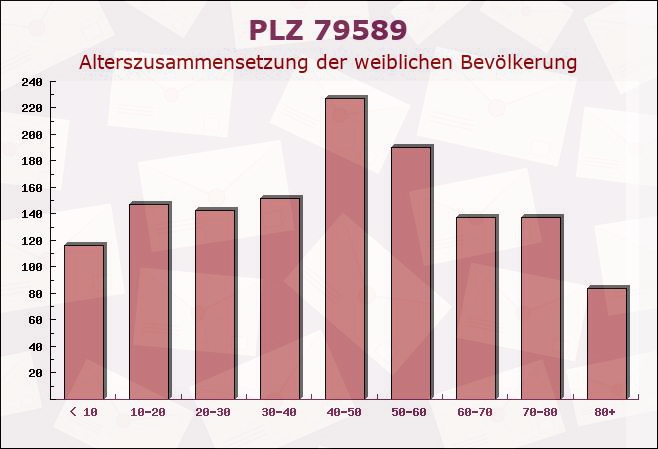 Postleitzahl 79589 Binzen, Baden-Württemberg - Weibliche Bevölkerung