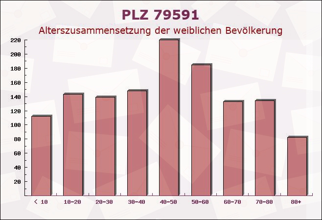 Postleitzahl 79591 Eimeldingen, Baden-Württemberg - Weibliche Bevölkerung