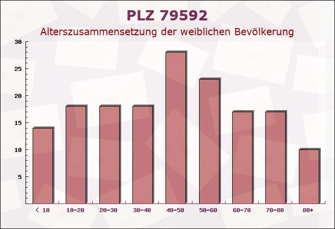 Postleitzahl 79592 Fischingen, Baden-Württemberg - Weibliche Bevölkerung