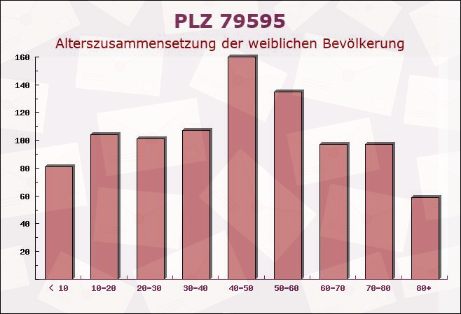 Postleitzahl 79595 Rümmingen, Baden-Württemberg - Weibliche Bevölkerung