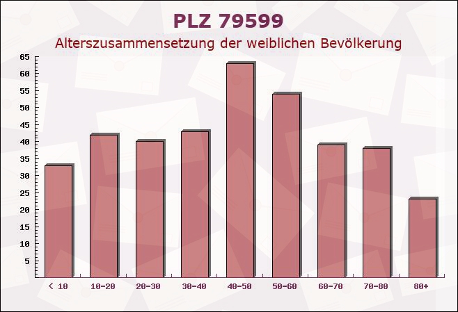 Postleitzahl 79599 Wittlingen, Baden-Württemberg - Weibliche Bevölkerung