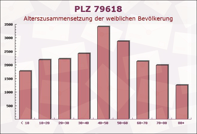 Postleitzahl 79618 Rheinfelden, Baden-Württemberg - Weibliche Bevölkerung