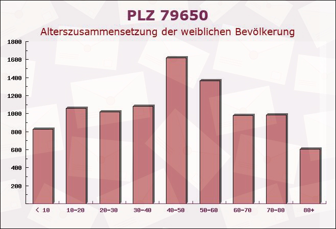 Postleitzahl 79650 Schopfheim, Baden-Württemberg - Weibliche Bevölkerung