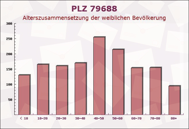 Postleitzahl 79688 Hausen, Baden-Württemberg - Weibliche Bevölkerung