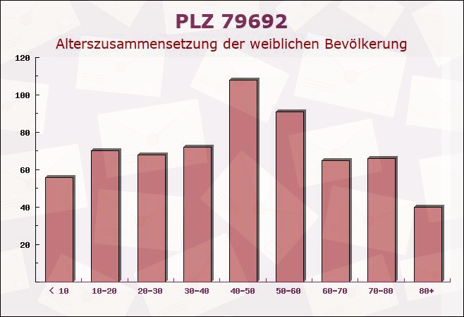 Postleitzahl 79692 Tegernau, Baden-Württemberg - Weibliche Bevölkerung